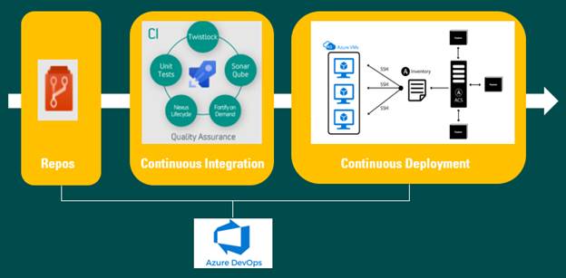 Automate Deployment of Non Native Azure Tool using Azure Devops Ansible